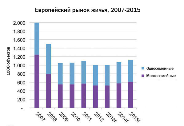 Европейский рынок жилья, 2007-2015
