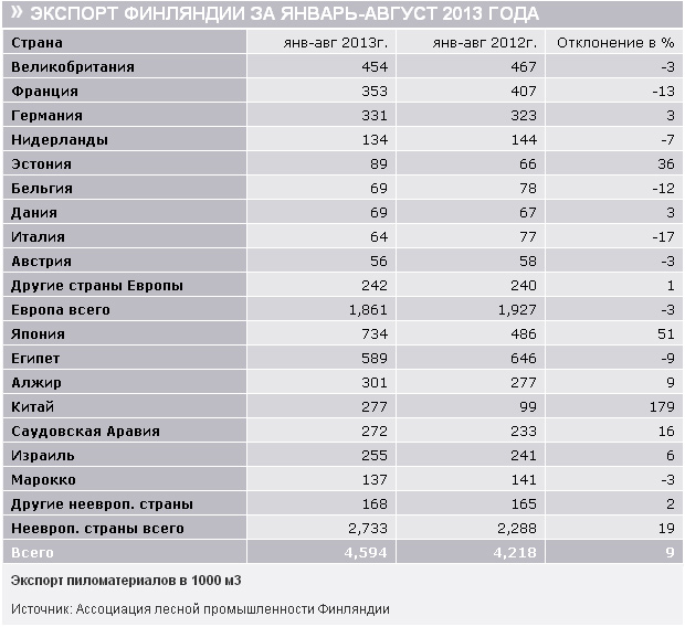 Экспорт хвойных пиломатериалов за анварь-август 2013 года
